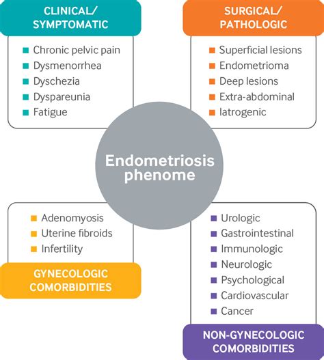 diagnosis and management of endometriosis